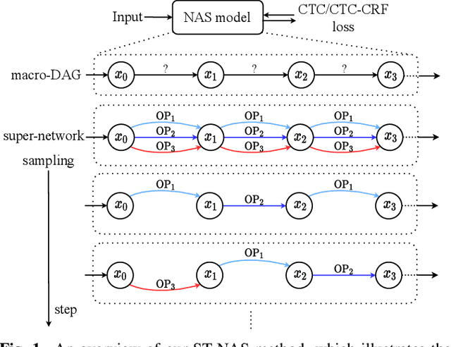 Figure 1 for Efficient Neural Architecture Search for End-to-end Speech Recognition via Straight-Through Gradients