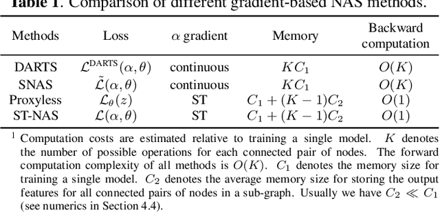 Figure 2 for Efficient Neural Architecture Search for End-to-end Speech Recognition via Straight-Through Gradients