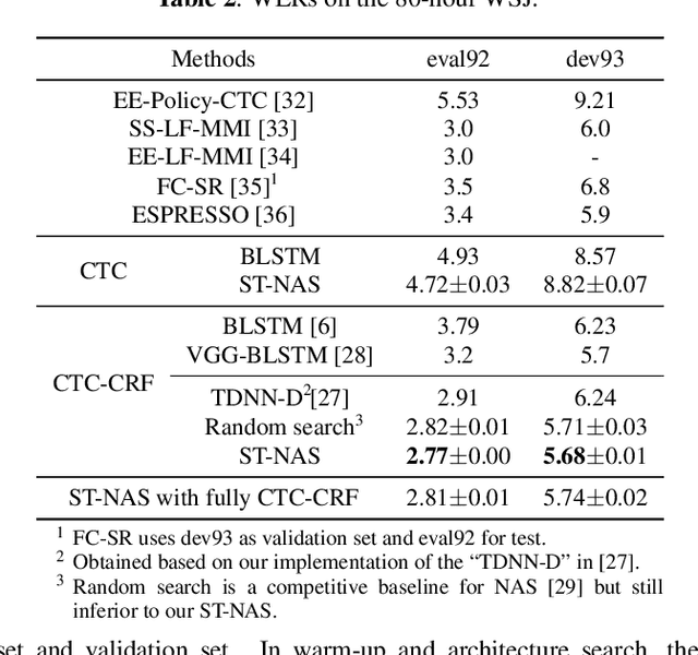 Figure 4 for Efficient Neural Architecture Search for End-to-end Speech Recognition via Straight-Through Gradients