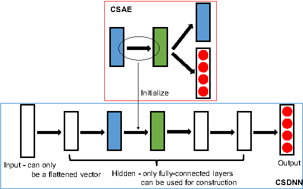 Figure 1 for Cost-Sensitive Deep Learning with Layer-Wise Cost Estimation