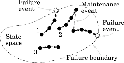 Figure 4 for System-Level Predictive Maintenance: Review of Research Literature and Gap Analysis