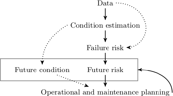 Figure 2 for System-Level Predictive Maintenance: Review of Research Literature and Gap Analysis