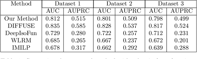 Figure 2 for Isoform Function Prediction Using Deep Neural Network