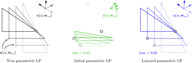 Figure 1 for Deep Inverse Optimization