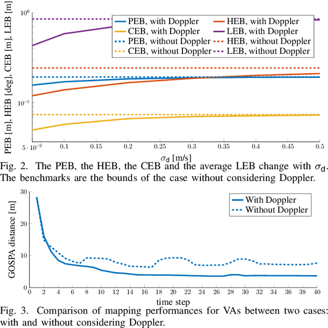 Figure 2 for Doppler Exploitation in Bistatic mmWave Radio SLAM
