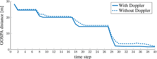 Figure 3 for Doppler Exploitation in Bistatic mmWave Radio SLAM