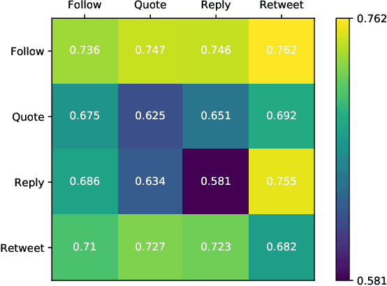 Figure 1 for TwitterMancer: Predicting Interactions on Twitter Accurately