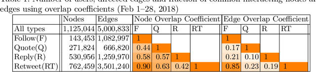 Figure 2 for TwitterMancer: Predicting Interactions on Twitter Accurately