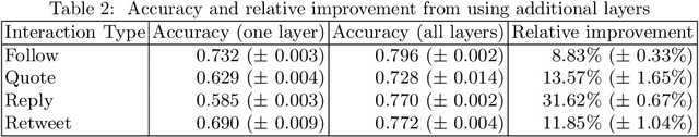 Figure 4 for TwitterMancer: Predicting Interactions on Twitter Accurately