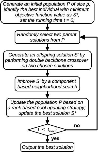 Figure 2 for Memetic search for identifying critical nodes in sparse graphs