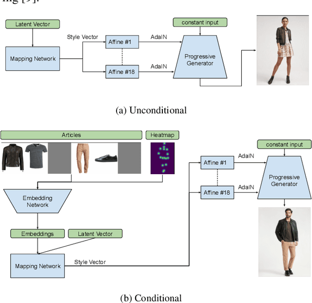 Figure 3 for Generating High-Resolution Fashion Model Images Wearing Custom Outfits