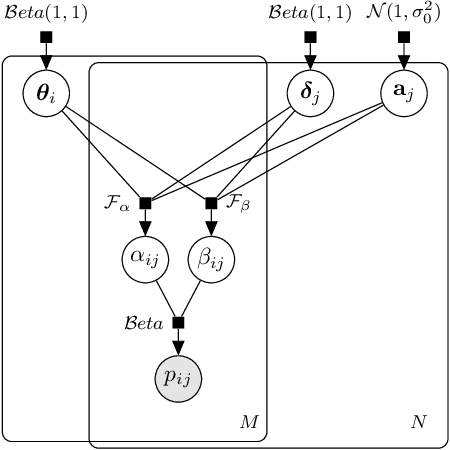 Figure 1 for $β^3$-IRT: A New Item Response Model and its Applications