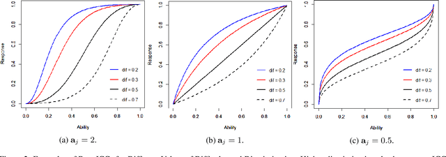 Figure 3 for $β^3$-IRT: A New Item Response Model and its Applications