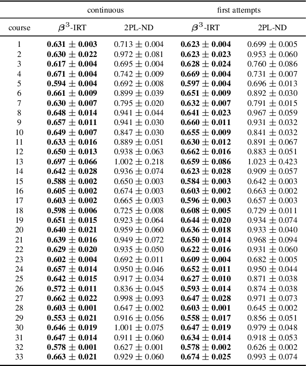 Figure 2 for $β^3$-IRT: A New Item Response Model and its Applications