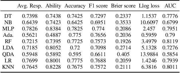 Figure 4 for $β^3$-IRT: A New Item Response Model and its Applications