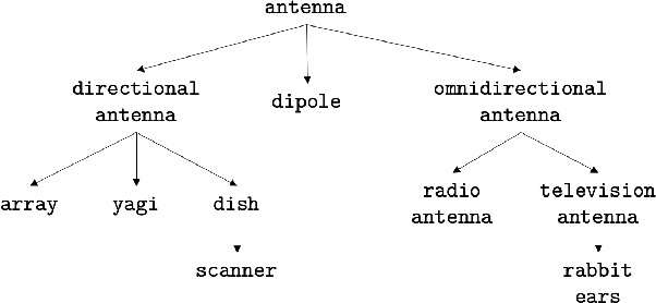 Figure 1 for Inducing Taxonomic Knowledge from Pretrained Transformers