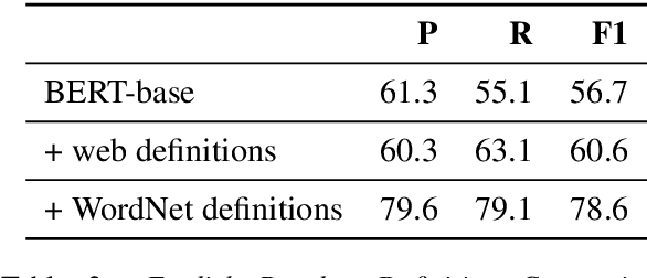 Figure 3 for Inducing Taxonomic Knowledge from Pretrained Transformers