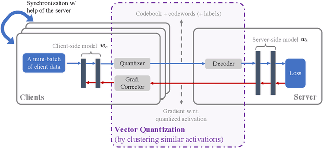 Figure 1 for FedLite: A Scalable Approach for Federated Learning on Resource-constrained Clients