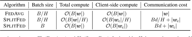 Figure 2 for FedLite: A Scalable Approach for Federated Learning on Resource-constrained Clients