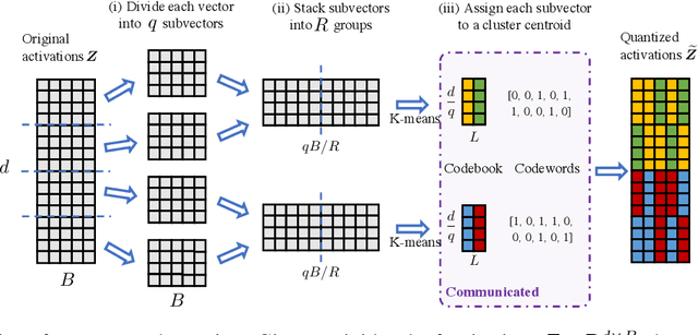 Figure 3 for FedLite: A Scalable Approach for Federated Learning on Resource-constrained Clients