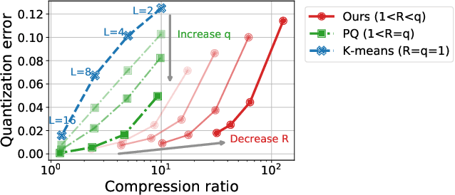 Figure 4 for FedLite: A Scalable Approach for Federated Learning on Resource-constrained Clients