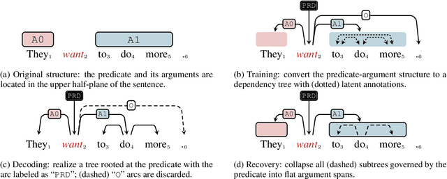 Figure 3 for Semantic Role Labeling as Dependency Parsing: Exploring Latent Tree Structures Inside Arguments