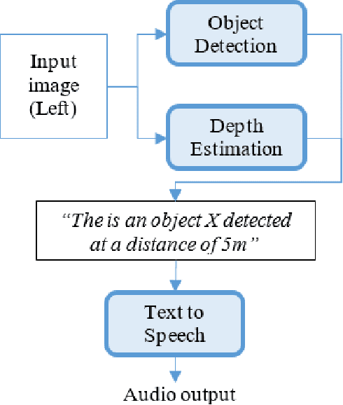 Figure 2 for Vision: A Deep Learning Approach to provide walking assistance to the visually impaired