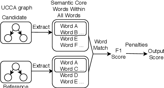 Figure 1 for Incorporate Semantic Structures into Machine Translation Evaluation via UCCA