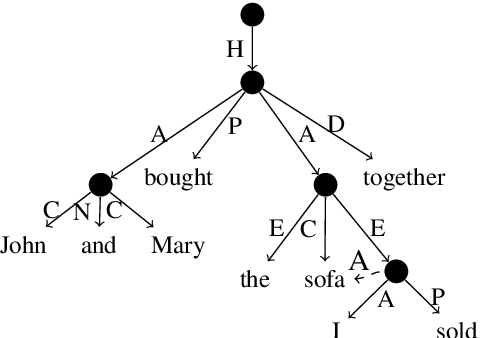 Figure 3 for Incorporate Semantic Structures into Machine Translation Evaluation via UCCA