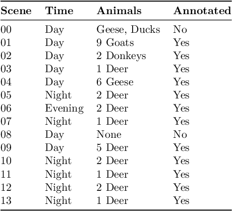 Figure 4 for Distance Estimation and Animal Tracking for Wildlife Camera Trapping