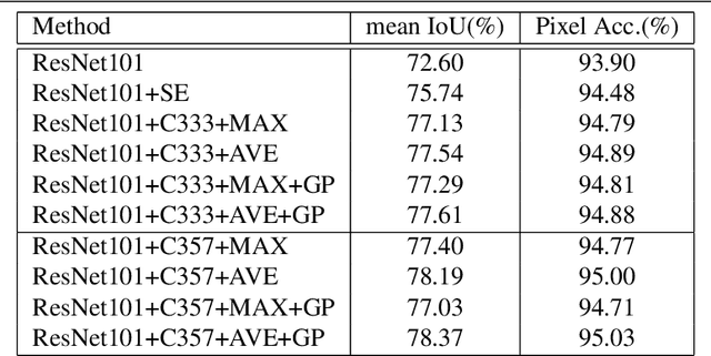 Figure 2 for Pyramid Attention Network for Semantic Segmentation