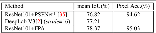 Figure 4 for Pyramid Attention Network for Semantic Segmentation