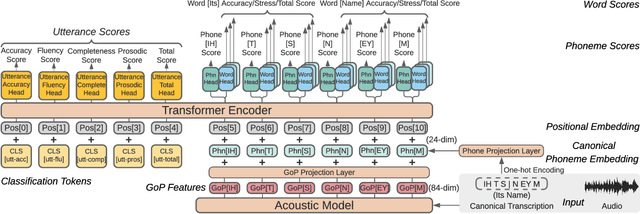 Figure 1 for Transformer-Based Multi-Aspect Multi-Granularity Non-Native English Speaker Pronunciation Assessment