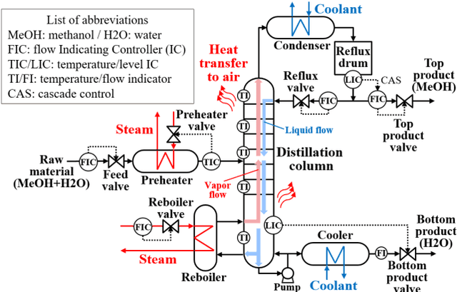 Figure 1 for Soft Sensors and Process Control using AI and Dynamic Simulation