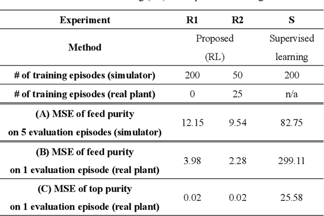 Figure 2 for Soft Sensors and Process Control using AI and Dynamic Simulation
