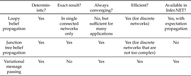 Figure 1 for Knowledge representation and diagnostic inference using Bayesian networks in the medical discourse