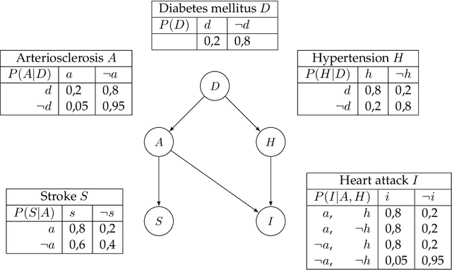 Figure 2 for Knowledge representation and diagnostic inference using Bayesian networks in the medical discourse