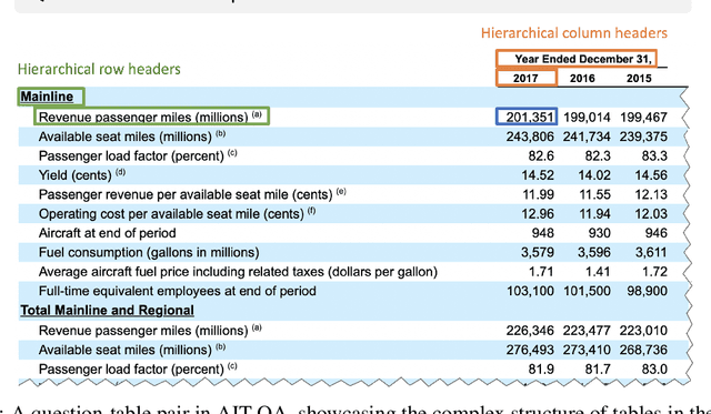 Figure 1 for AIT-QA: Question Answering Dataset over Complex Tables in the Airline Industry