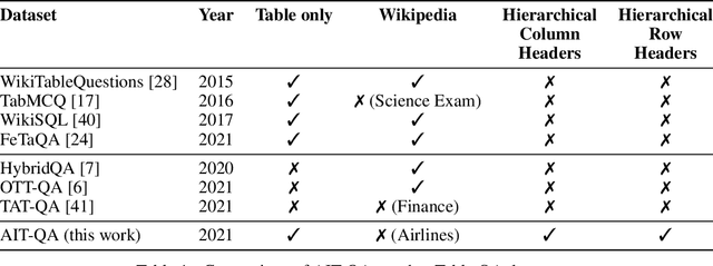 Figure 2 for AIT-QA: Question Answering Dataset over Complex Tables in the Airline Industry