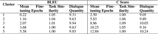 Figure 2 for When does MAML Work the Best? An Empirical Study on Model-Agnostic Meta-Learning in NLP Applications