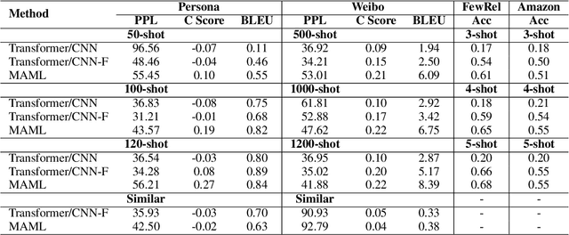 Figure 3 for When does MAML Work the Best? An Empirical Study on Model-Agnostic Meta-Learning in NLP Applications