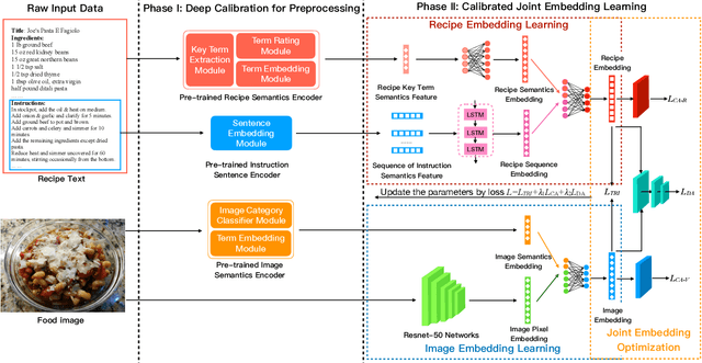 Figure 1 for Efficient Deep Feature Calibration for Cross-Modal Joint Embedding Learning