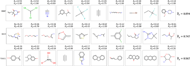 Figure 4 for Discovering Molecular Functional Groups Using Graph Convolutional Neural Networks