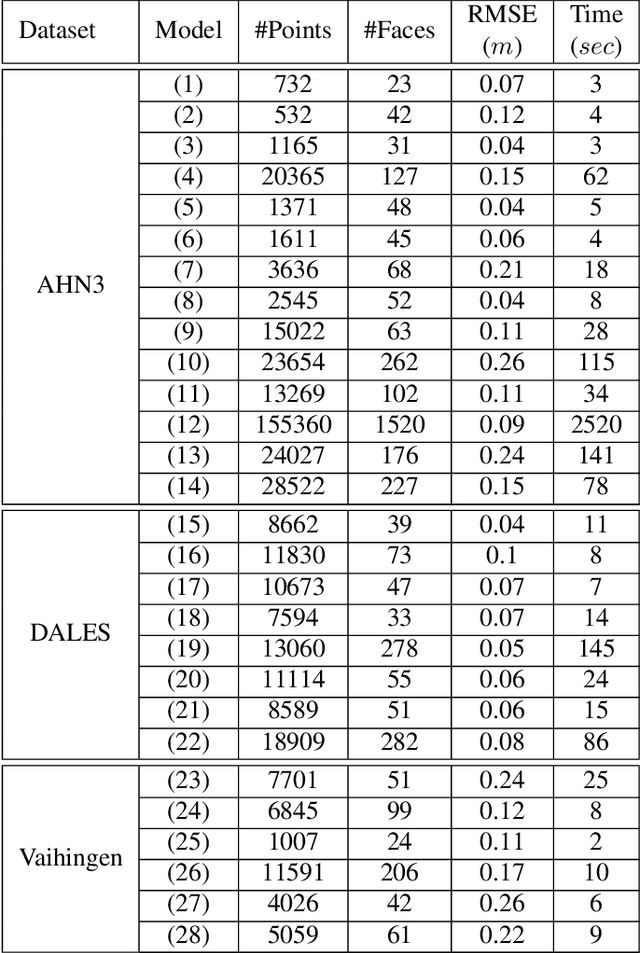 Figure 2 for City3D: Large-scale Urban Reconstruction from Airborne Point Clouds