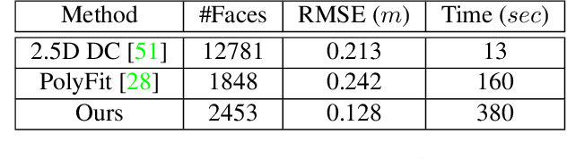 Figure 4 for City3D: Large-scale Urban Reconstruction from Airborne Point Clouds