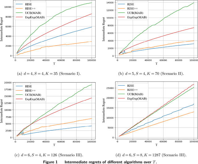 Figure 2 for Risk-Aware Linear Bandits: Theory and Applications in Smart Order Routing