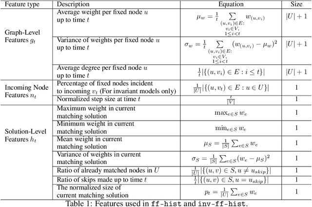 Figure 2 for Deep Policies for Online Bipartite Matching: A Reinforcement Learning Approach