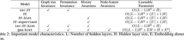 Figure 4 for Deep Policies for Online Bipartite Matching: A Reinforcement Learning Approach