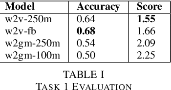Figure 2 for English Out-of-Vocabulary Lexical Evaluation Task