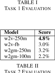 Figure 3 for English Out-of-Vocabulary Lexical Evaluation Task